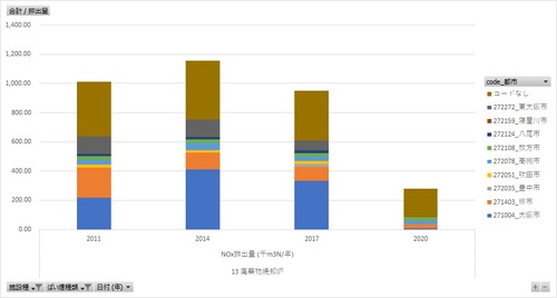 大気汚染物質排出量総合調査_地域別・施設種別_ばい煙排出量_隔年度次 2011年度 -2020年度 (列指向形式)