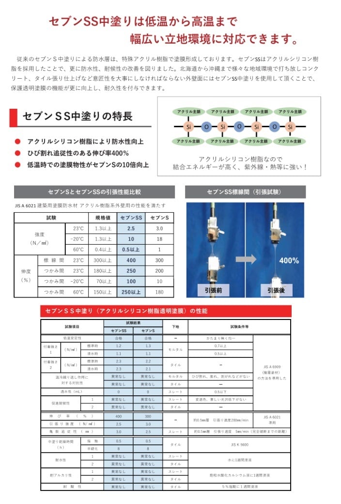 水性セブンSシーラーＩ（アイ）ナノカチオンシーラー セブンケミカル 樹脂 15kg缶 1液 防水材料屋一番 BASE