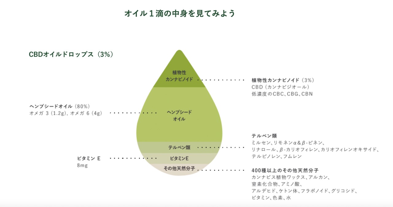ENDOCA, ヘンプオイルドロップス 300mg CBD（3%）