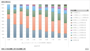 青少年のインターネット利用環境実態調査_3_低年齢層調査_年度次 2025年度 (列指向形式)
