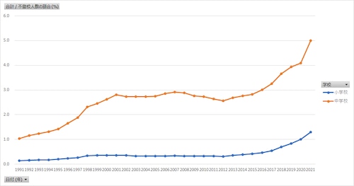 児童生徒の問題行動・不登校等生徒指導上の諸課題に関する調査_表4_小・中学校の長期欠席(不登校等)_4-2_不登校児童生徒数の推移_年度次 1991年度 - 2024年度 (列 - 複数値形式)