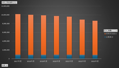 児童手当事業年報_総括1-1_受給者数(一般受給資格者)_年度次 2017年度 - 2023年度 (列指向形式)