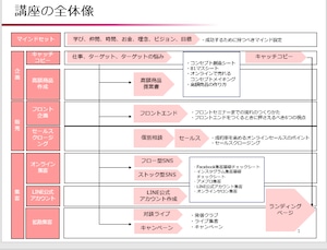 集客コンサルティング講座（１回払い３分割）