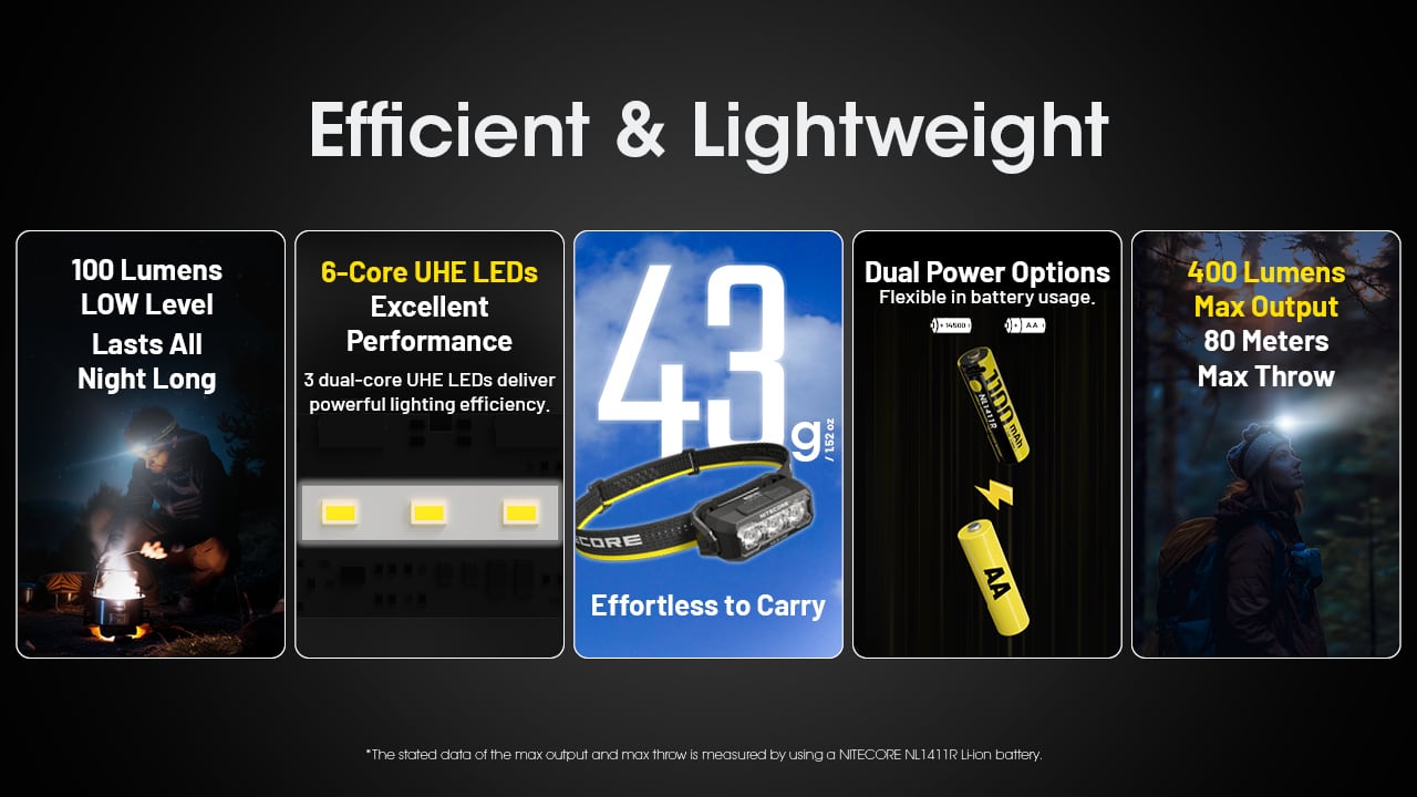 NITECORE HA15 UHE (NL1411Rリチウムイオンバッテリー付属) | Pay ID