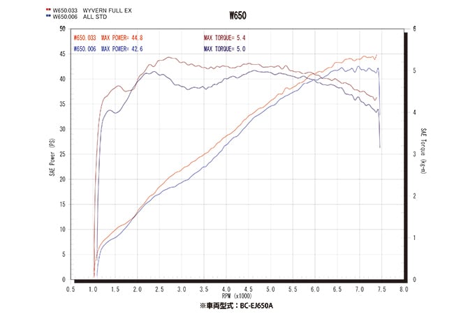 W650 アールズギア ワイバンクラシック JMCA 車検対応 排ガス証明書