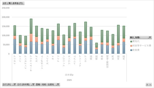 インバウンド消費動向調査_3_国籍・地域・居住地別_費目別購入率・購入者単価_四半期次 2024Q2-2025Q2 (列 - 複数値形式)