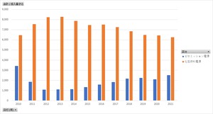 総合エネルギー統計_5_電源構成別_投入量 年度次 2010年度 - 2022年度 (列 - 複数値形式)