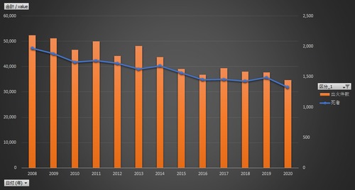 火災統計_表01_火災の概況_年次　2008年 - 2023年 (列指向形式)
