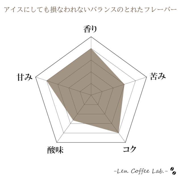 黄金比のアイスコーヒーブレンド【アイス用ブレンド】 100g