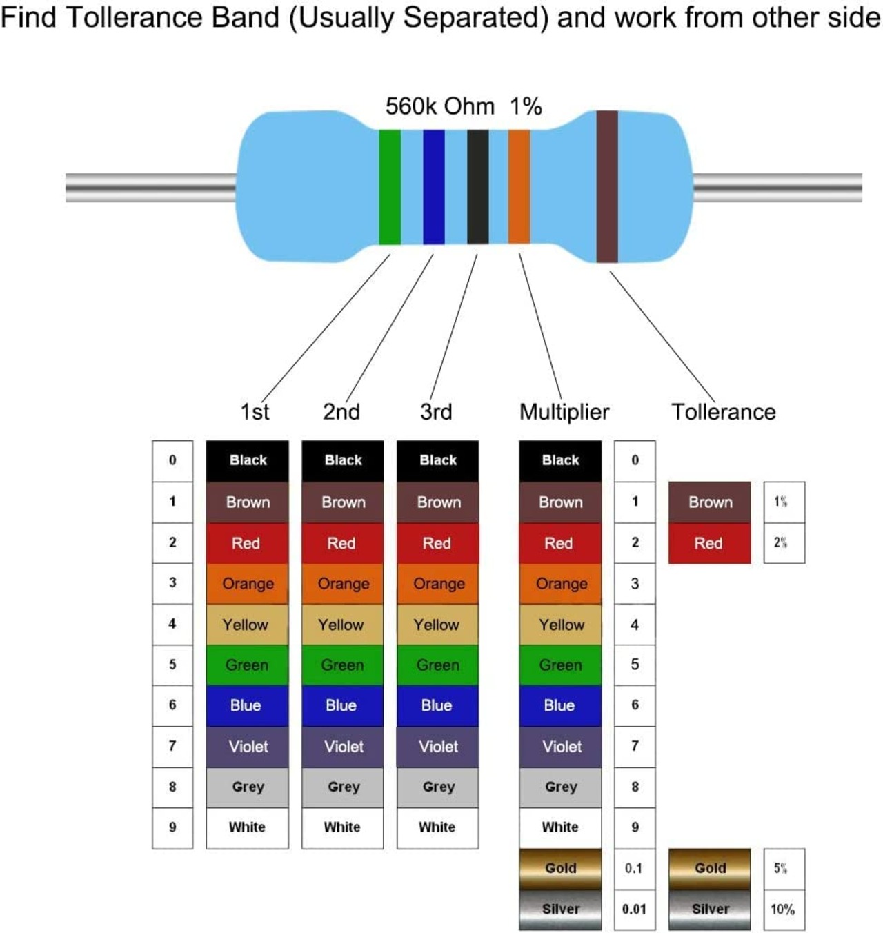 TAORAYO 金属皮膜抵抗器 抵抗セット 抵抗器キット 10Ω~1MΩ 1/4W定格電力 5色抵抗 30種類 各20本入り 合計600本 電子作業基本部品 高精度 1% 安定性能 基本部品 DIY