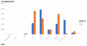 水害統計調査_表38-39_水害原因別_水害被害額_年次 2001年 - 2021年 (列 - 複数値形式)