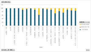 外国人雇用実態調査_事業所調査_表2_産業・企業規模・在留資格・性・年齢階級、雇用形態・就業形態別外国人常用労働者構成比_年次 2023年 - 2024年 (列指向形式)