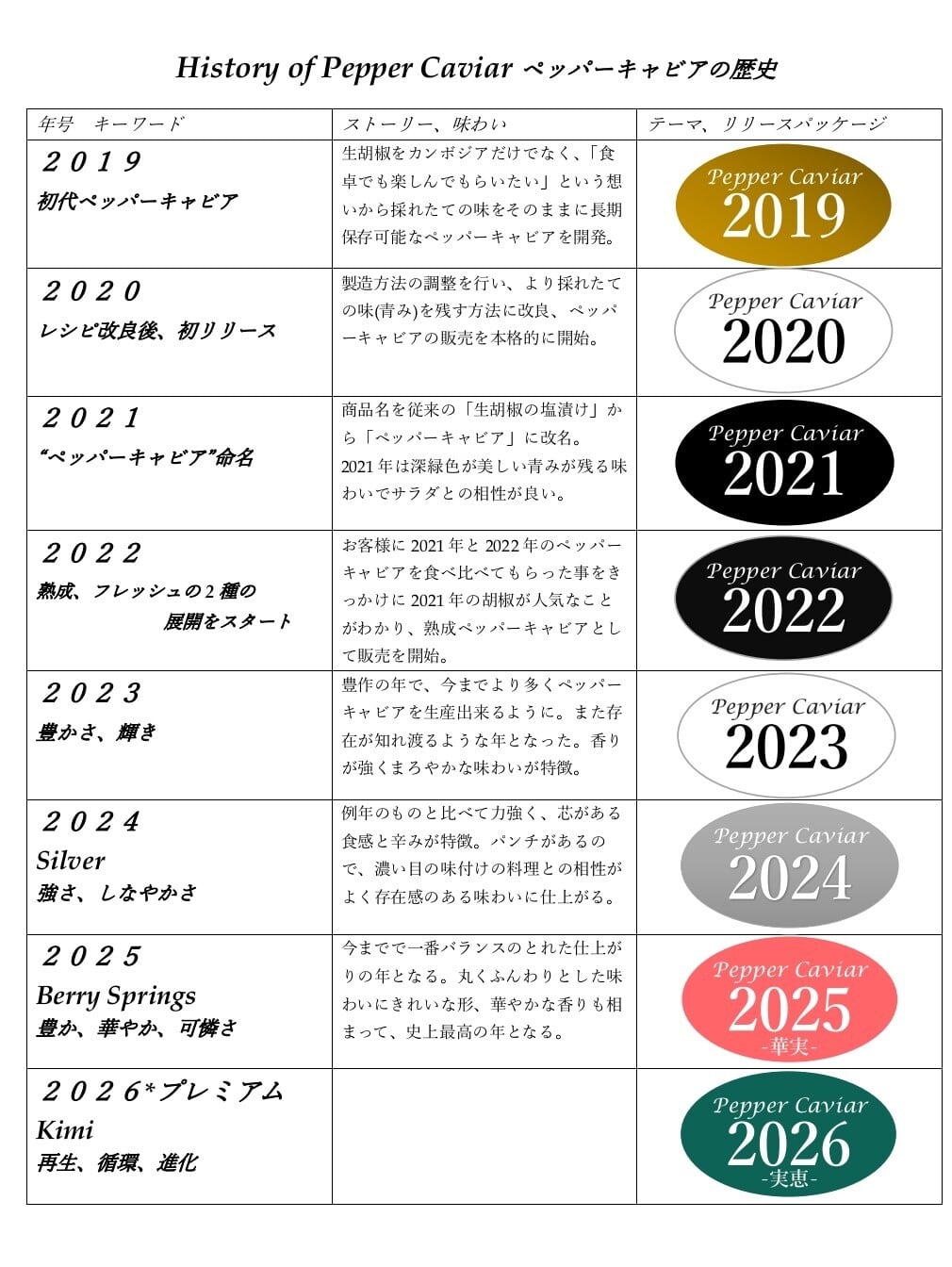 History of Pepper Caviar ペッパーキャビアの歴史