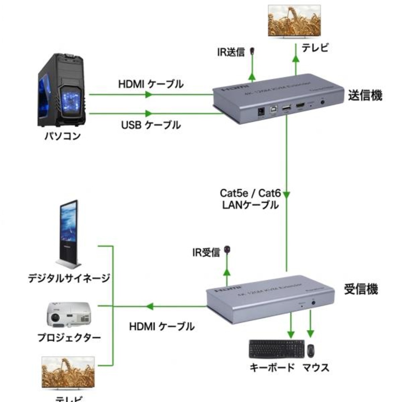 Formosa Japan HDMI KVM エクステンダー 60m LAN 延長器 USB HDMI延長器 1080P 60Hz CAT6 マウス Formosa Japan HDMI KVM エクステンダー 60m LAN 延長器 USB HDMI延長器 1080P 60Hz CAT6 マウス