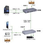 Formosa Japan HDMI KVM エクステンダー 60m LAN 延長器 USB HDMI延長器 1080P 60Hz CAT6 マウス