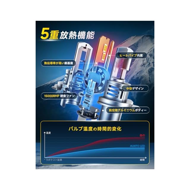 AUXITO H4 Lo/Hi LED ヘッドライト 7倍明るさUP 爆光 6500K ホワイト