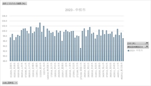 地方公務員給与実態調査_ラスパイレス指数及び平均年齢・平均給与月額等_表3_市区町村_年次 2013年 - 2023年 (列 - 複数値形式)