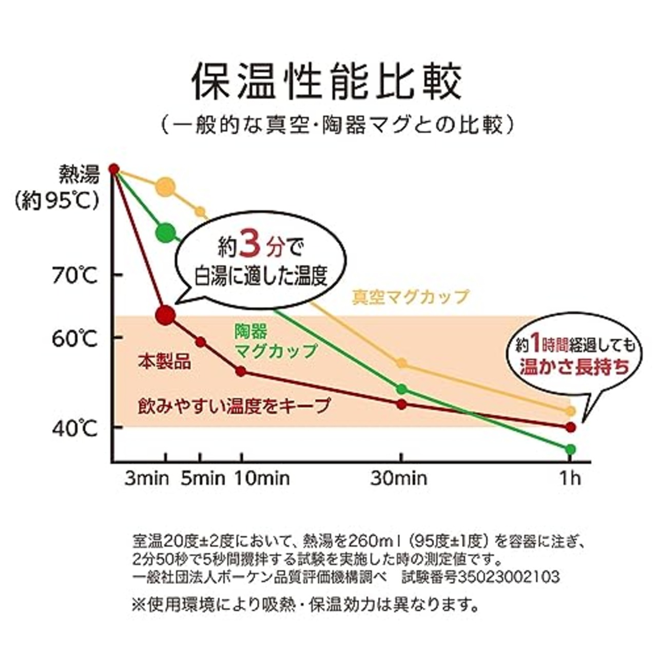 【白湯専用マグカップ】 ドウシシャ マグカップ 白湯専科 320ml 温活 冷え性対策 吸熱構造 ピンクベージュ ON℃ZONE（オンドゾーン）