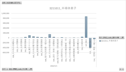 延長産業連関表_2020年基準_2-1_取引額_年次 2022年 (列指向形式)