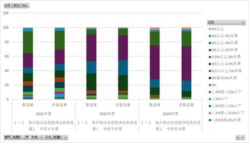 企業行動に関するアンケート調査_構成比_年度次 2021年度 - 2024年度 (列指向形式)