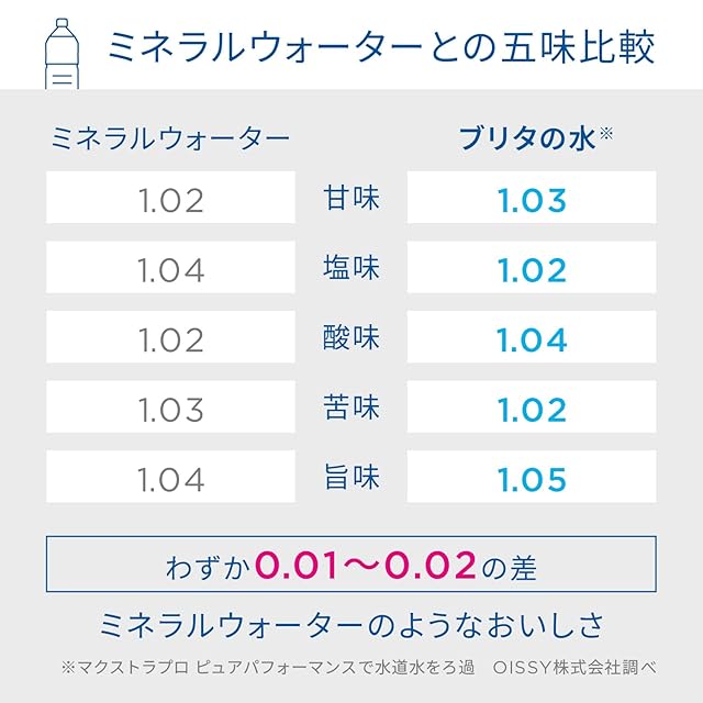ブリタ カートリッジ 浄水器 ポット型 交換用 4個入 PFOS/PFOA除去試験