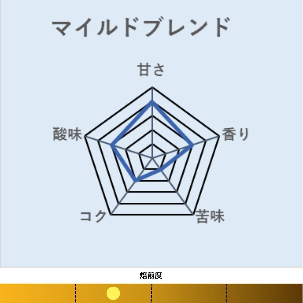 コーヒー　コーヒー豆　自家焙煎　マイルドブレンド  ［豆のまま］ □内容量:200g