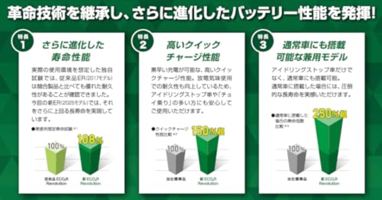 GSユアサ (ジーエスユアサ) ER K-50R (K-42R互換) / 50B19R ECO.R Revolution 国産車バッテリー アイドリングストップ車対応 GS YUASA 2025年モデル