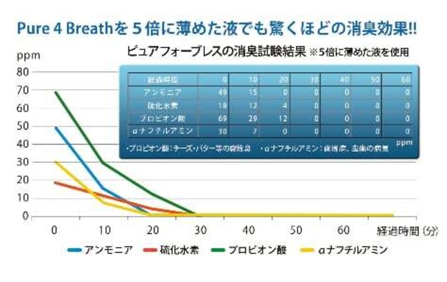 Pure 4 Breath ピュアフォーブレス お得な2本セット 口臭 体臭 加齢臭対策に!
