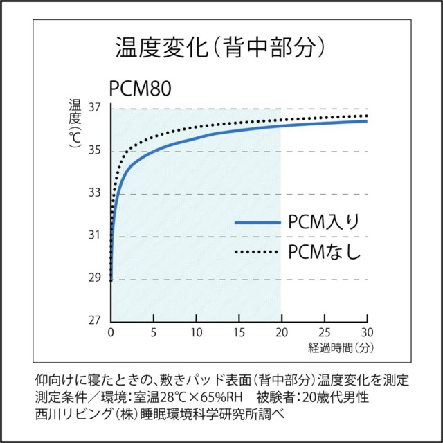 ＜熱中症対策商品＞ねむりの専門店一押【PCM敷きパッドSL】nishikawa