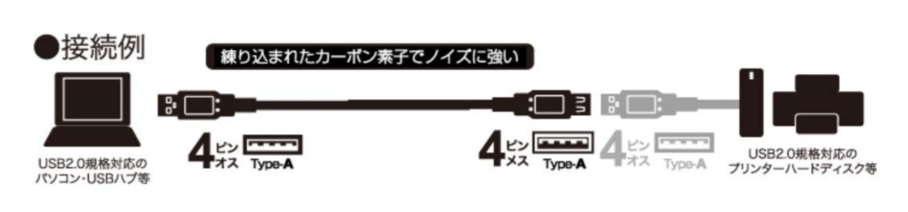 バッファローBUFFALO USB2.0延長ケーブル カーボン素子ねり込 1m ブラック BSUAAFR210BK