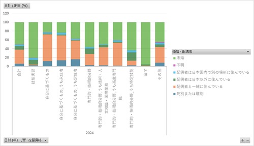 外国人雇用実態調査_労働者調査_表1-9_在留資格、婚姻有無・配偶者の居住地別外国人常用労働者構成比_年次 2023年 - 2024年 (列指向形式)