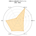 京都フレグランス　京夏みかん・エッセンシャルオイル