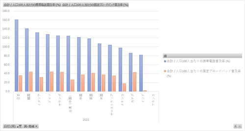 情報通信統計_国際比較_表803~809_年次 2000年 - 2021年 (列 - 複数値形式)