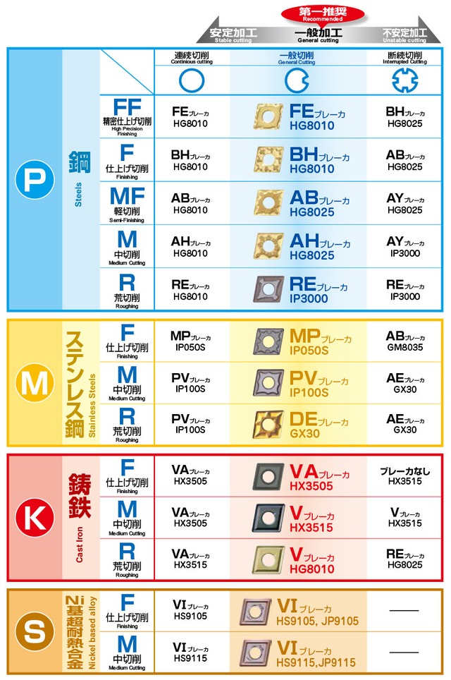 日立ツール CNMG120404-FE CNMG431-FE:CZ25（開封品5個入）