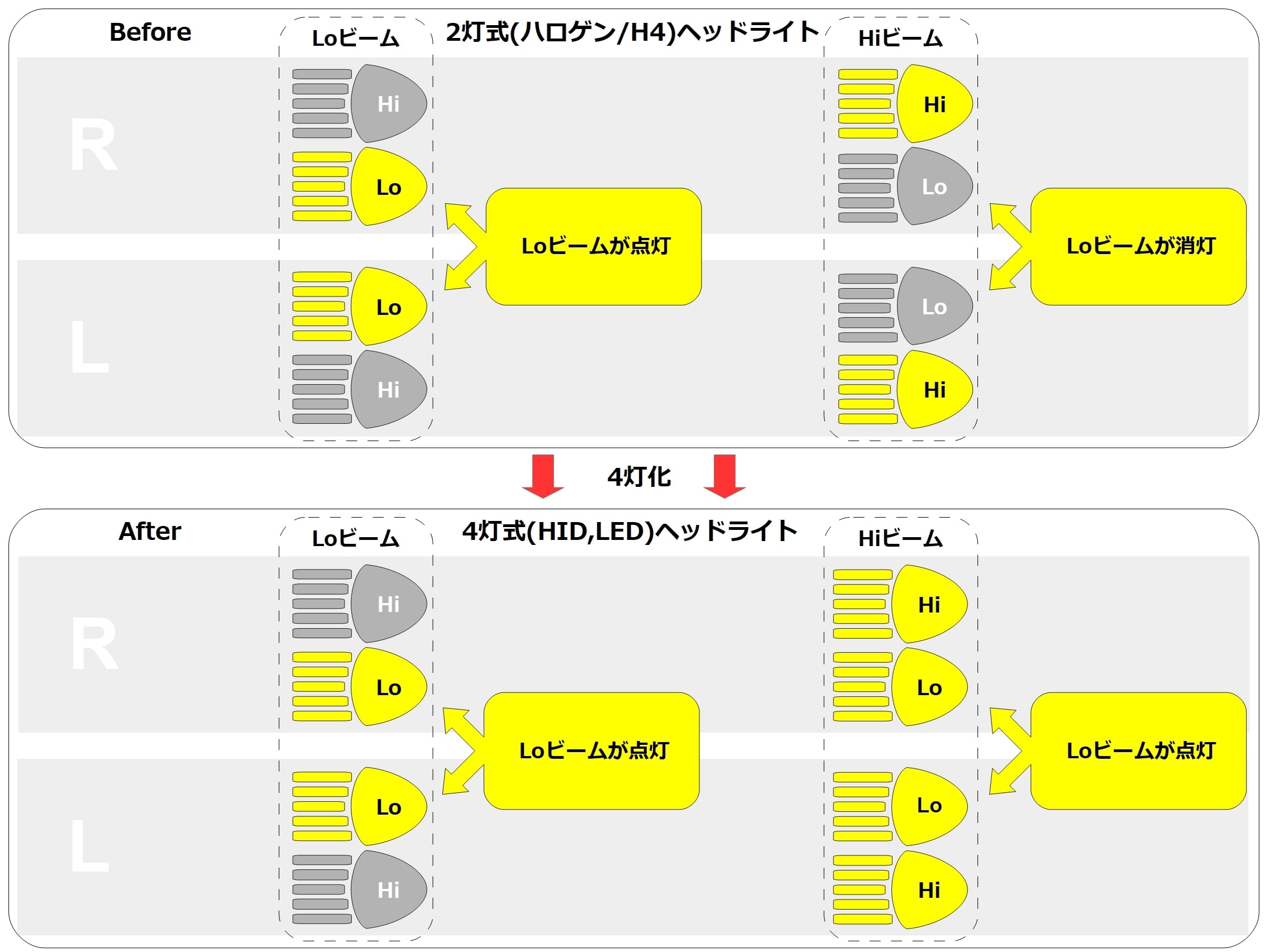 200系 ハイエース H4 2灯式 → HID 4灯式 変換ハーネスキット 2