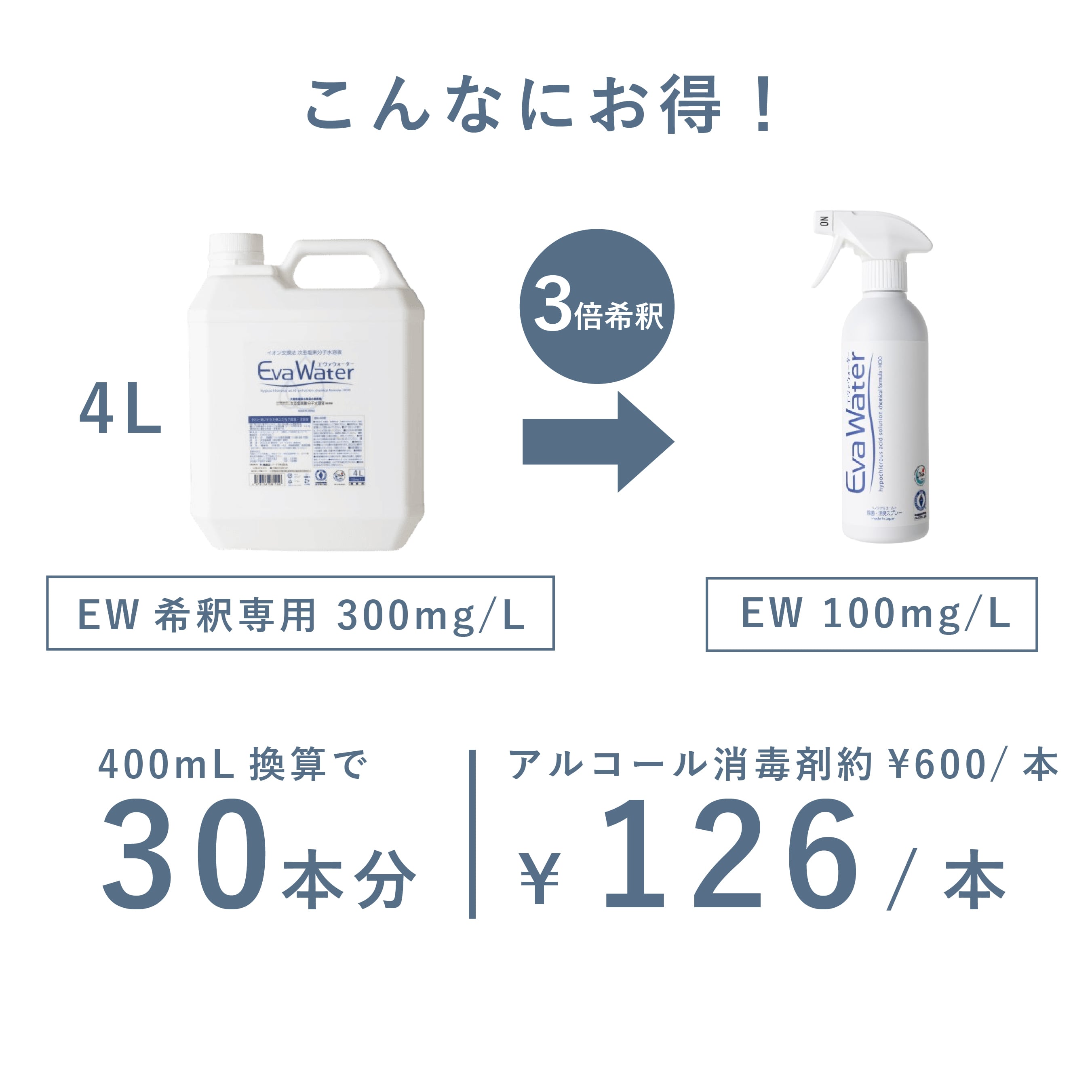 【希釈使用タイプ(詰め替え用)】エヴァウォーター4L×1本 ,400mL空ボトル×1本 セット