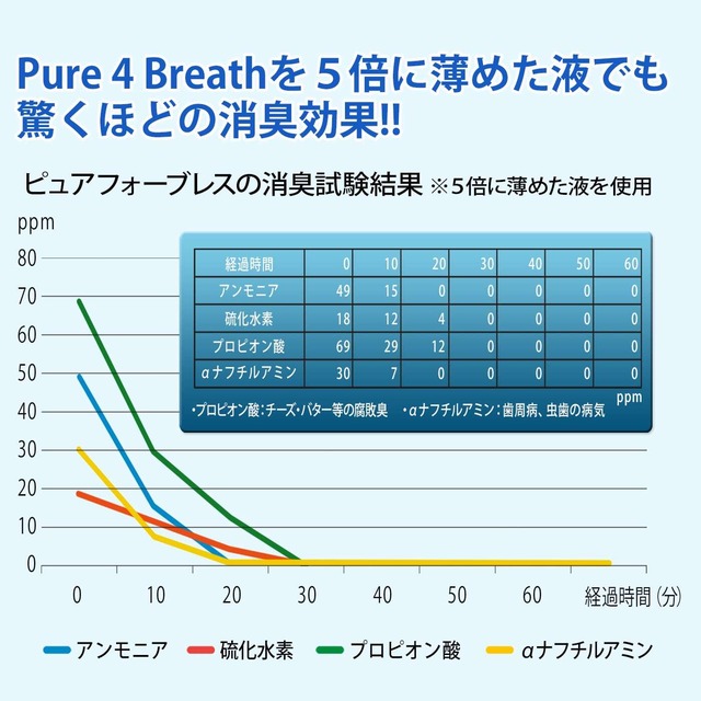 Pure 4 Breath ピュアフォーブレスストロング お得な２本セット 口臭 体臭 加齢臭対策に!