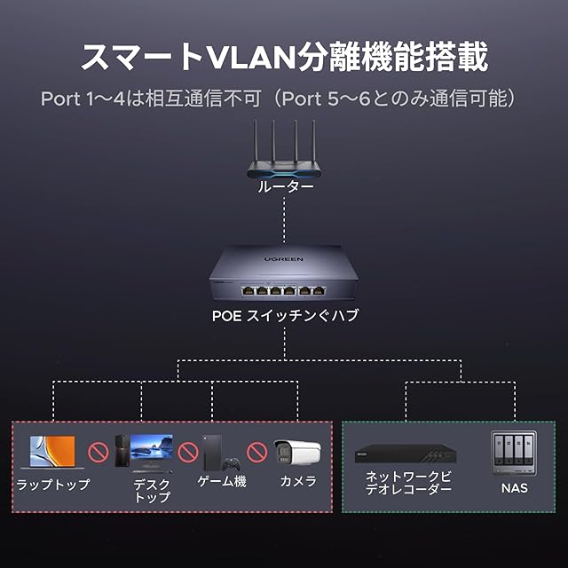 UGREEN スイッチングハブ 6ポート PoE Giga対応（4×PoE、各30Wまで+2