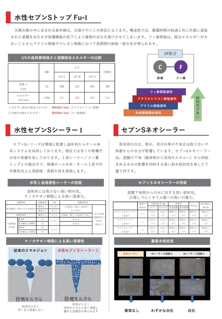 水性セブンSシーラーI(アイ)ナノカチオンシーラー セブン 水性セブンSシーラーI(アイ)ナノカチオンシーラー セブン