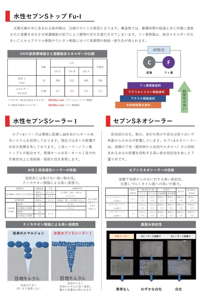 水性セブンSシーラーＩ（アイ）ナノカチオンシーラー セブンケミカル 樹脂 15kg缶 1液 防水材料屋一番 BASE