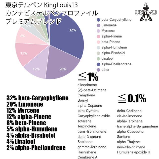 KingLouis13テルペンプロファイル | 東京テルペン