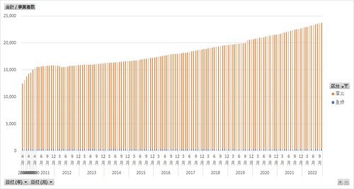 情報通信統計_事業者_表401_電気通信事業者数_月次 1985年 - 2025年6月 (列指向形式)