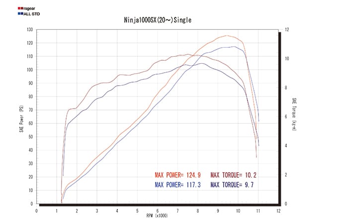 Ninja 1000SX（'20～'22） リアルスペック フルエキゾースト シングル