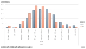 国民健康・栄養調査_表34-1-3_血清総コレステロール値の分布_性別_年齢階級別_年次 2010年 - 2023年 (列指向形式)