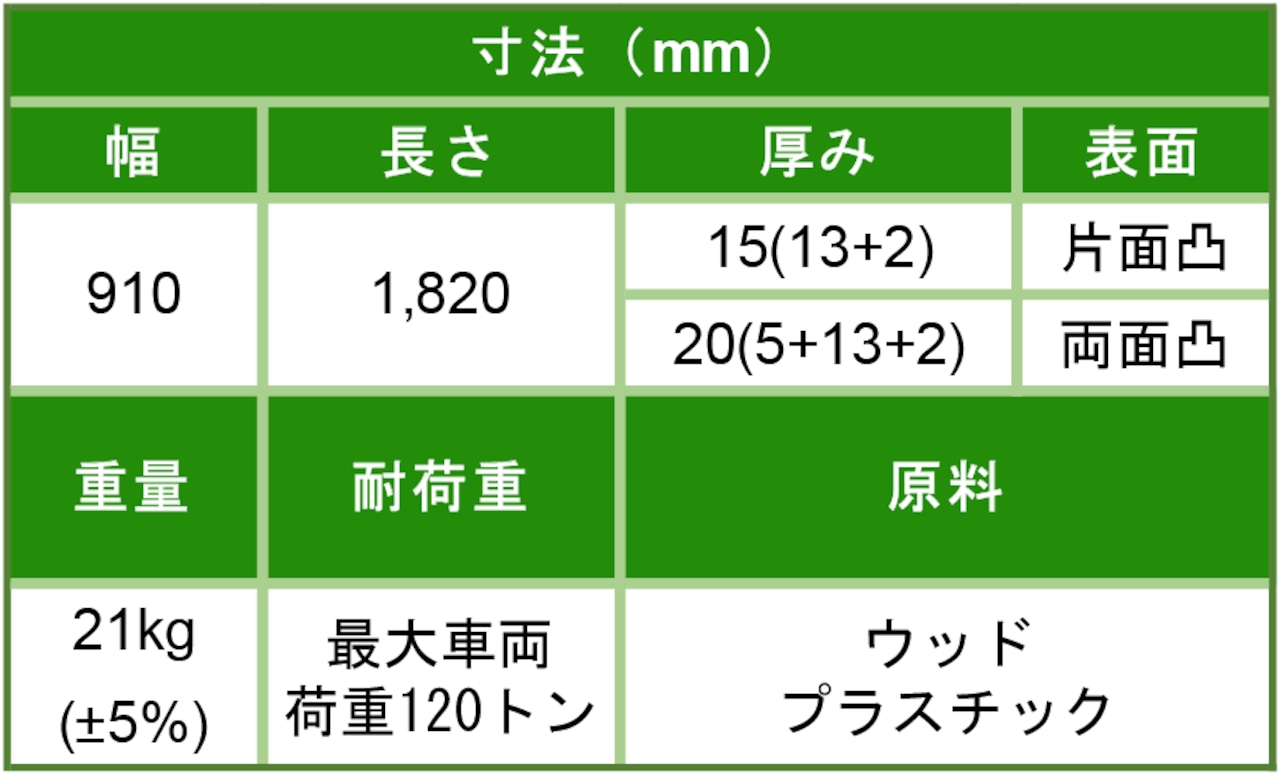 軽量樹脂敷板 Wボード36(ウッドプラスチック)片面タイプ/両面 軽量樹脂敷板 Wボード36(ウッドプラスチック)片面タイプ/両面