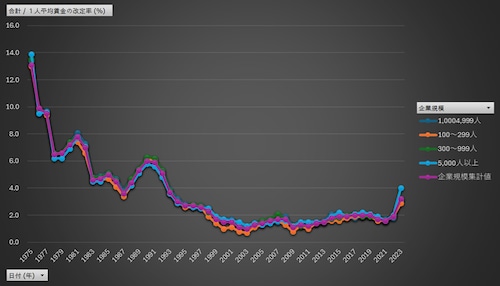 賃金引上げ等の実態に関する調査_表1_企業規模別1人平均賃金の改定額及び改定率の推移_年次 1975年 - 2024年 (列 - 複数値形式)