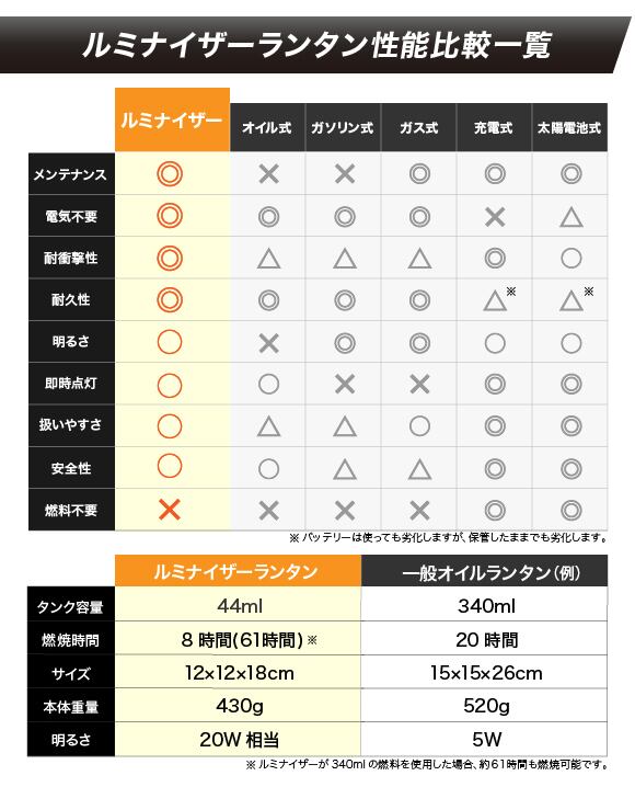 セット（本体＋オイルユニット2個＋燃料注入器）】LUMINISER ルミナ
