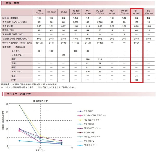 サンPC-FV 1kg 10缶箱 サラセーヌ AGC ウレタン 防水 塗膜 サンPC-FV 1kg 10缶箱 サラセーヌ AGC ウレタン 防水 塗膜