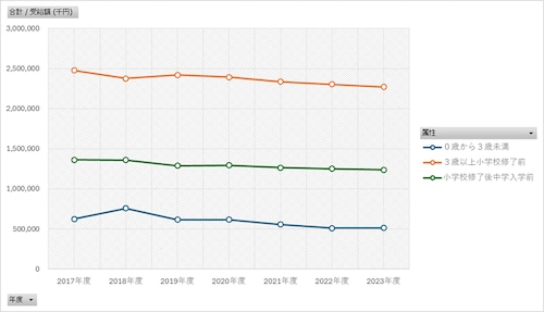 児童手当事業年報_総括1-5_支給額の状況(施設等受給資格者)_年度次 2017年度 - 2023年度 (列指向形式)