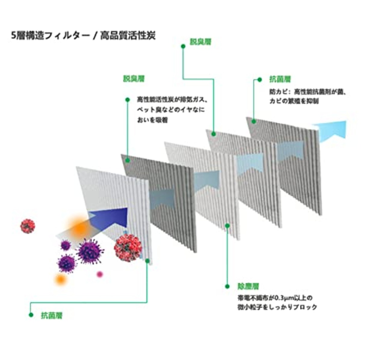 カーエアコン用フィルター ダイハツ／ミラe:S LA300 LA310 / タント LA600 LA610 L375 LA385 L455 L465 / ムーヴ/ムーヴカスタム LA100・110 / ミラ L275 L285 TANTO 特殊5層構造 活性炭入り 交換用 フィルター 抗菌 防カビ 脱臭 互換品番 DCC7003 08975-K2004等
